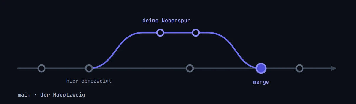 Schaubild: Vom Hauptzweig main zweigt eine Nebenspur ab, sammelt zwei eigene Commits und wird per Merge wieder eingefädelt.