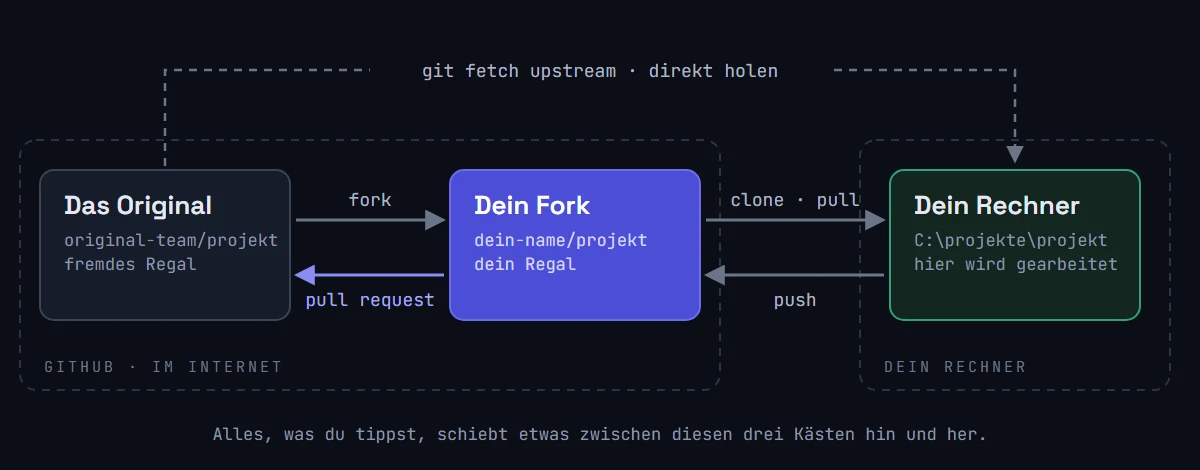Schaubild: Das Original und dein Fork liegen auf GitHub, dein Rechner daneben. Pfeile zeigen fork und pull request zwischen Original und Fork, clone, pull und push zwischen Fork und Rechner sowie git fetch upstream direkt vom Original zum Rechner.
