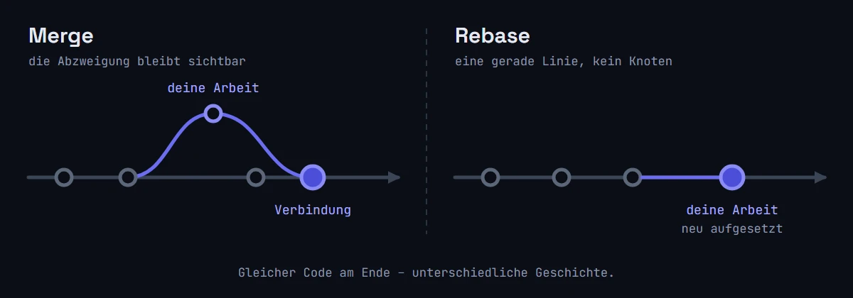 Schaubild: Links Merge mit sichtbarer Abzweigung und Verbindungs-Commit, rechts Rebase mit einer geraden Linie, an deren Ende die eigene Arbeit neu aufgesetzt ist.