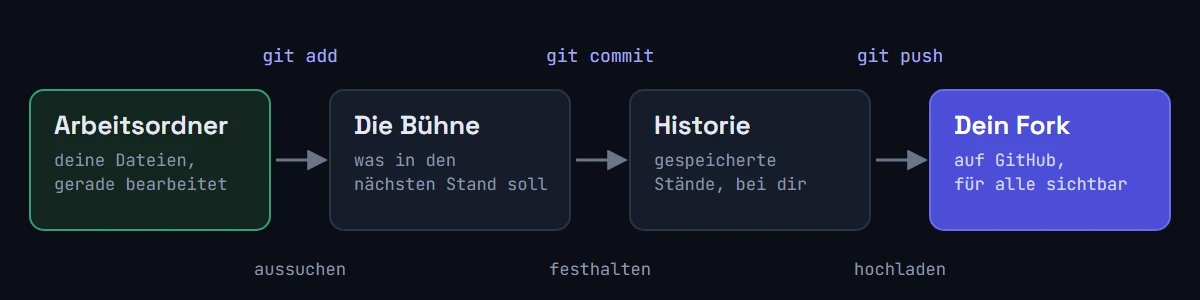 Schaubild: Vier Stationen einer Änderung – Arbeitsordner, Bühne, Historie und Fork – verbunden durch git add, git commit und git push.